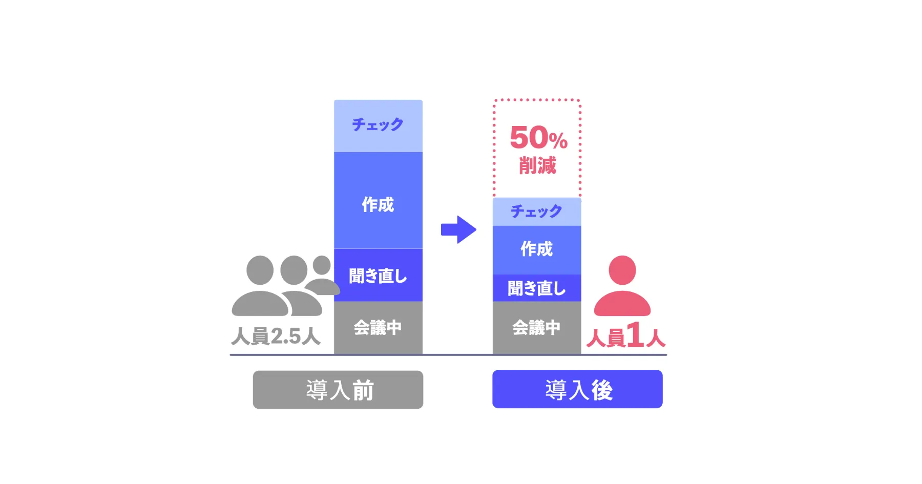 議事録作成時間50%削減