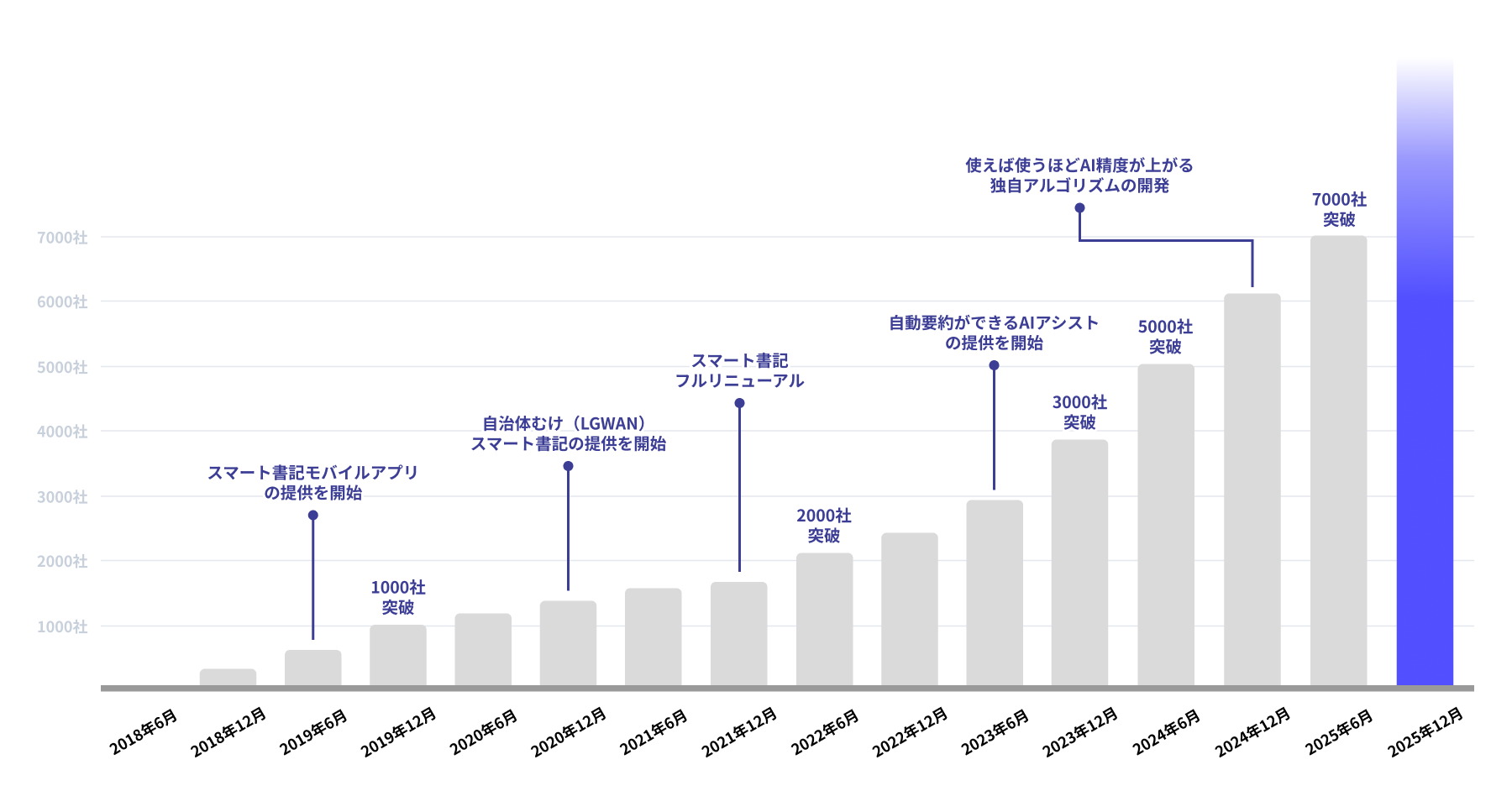 AIエージェント Otolio（旧: スマート書記）の沿革