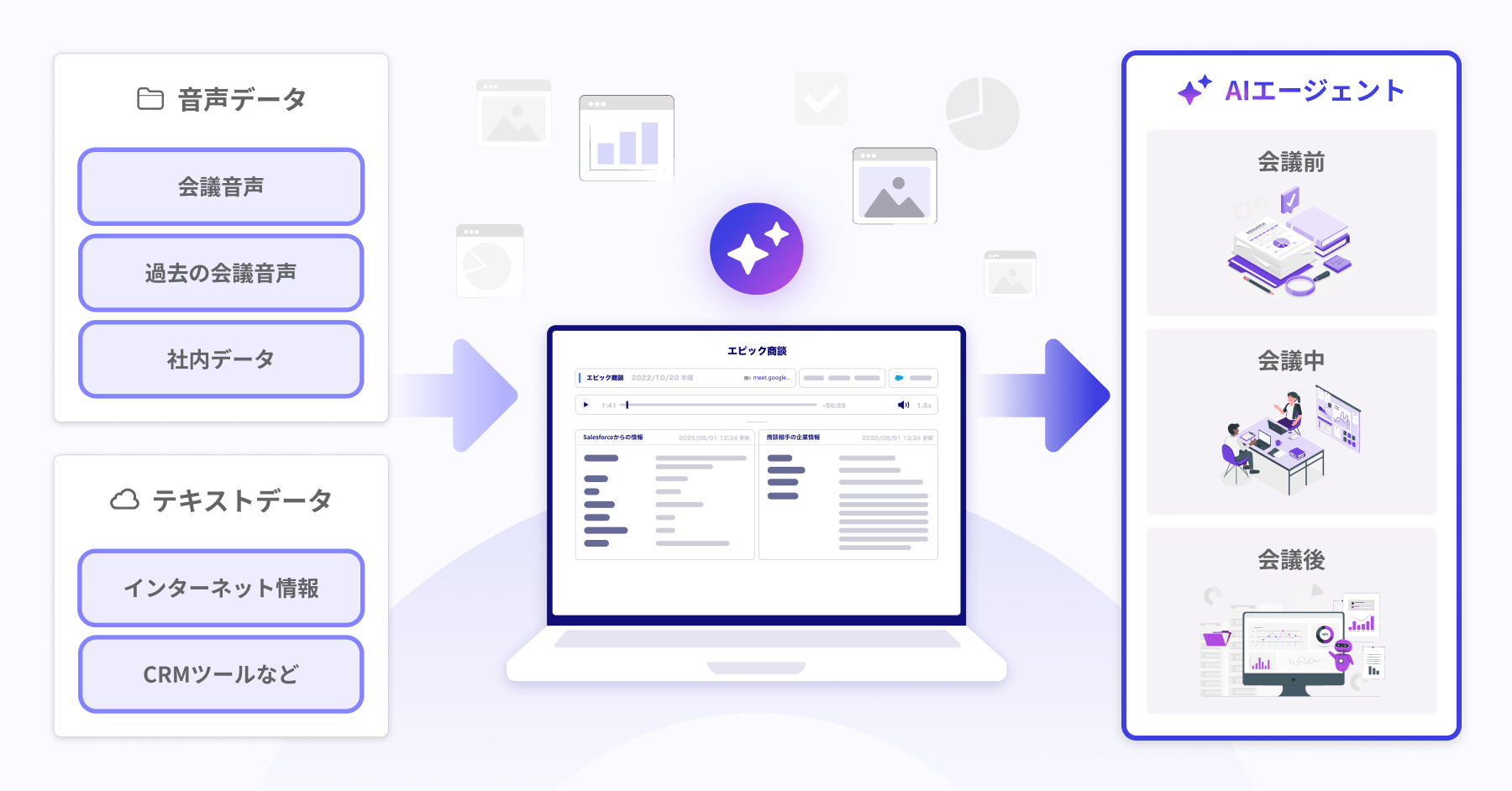 会議音声を活用したAIエージェントの概要